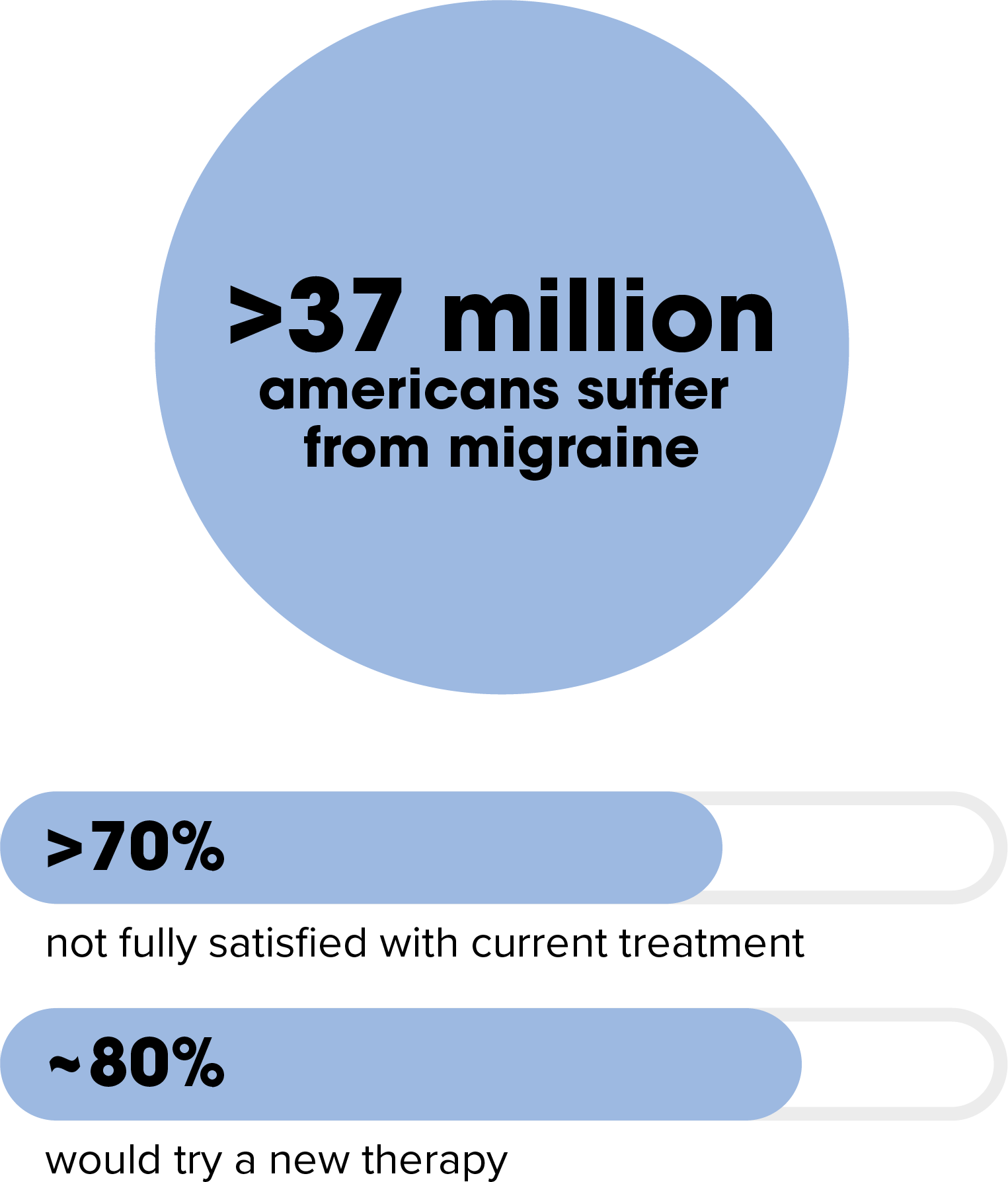 More than 37 million Americans suffer from migraines, over 70% are not fully satisfied with current treatment, around 80% would try a new therapy