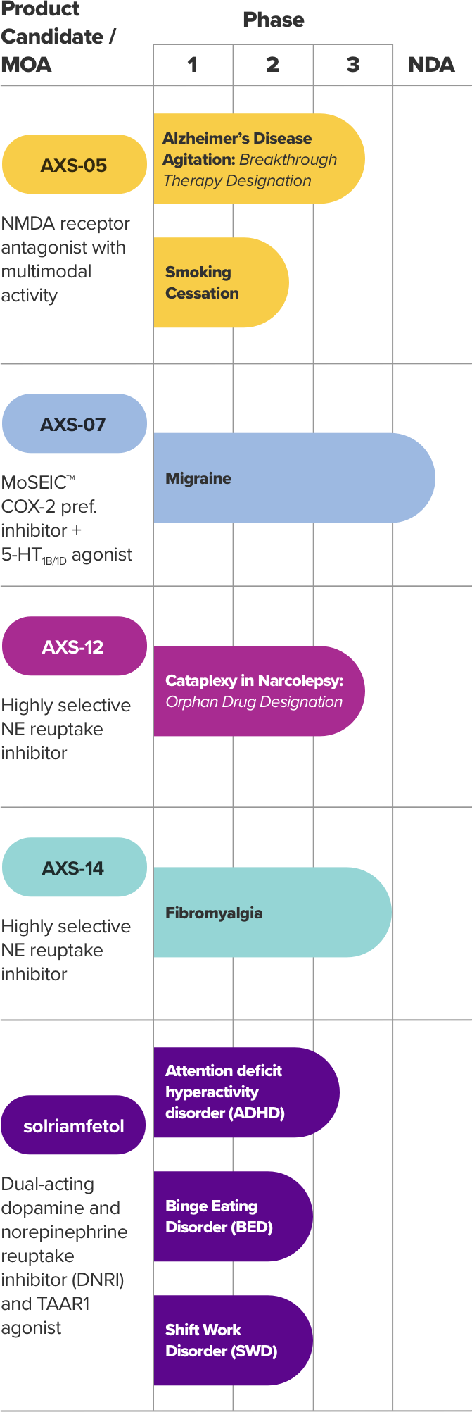 chart showing the progress of five Axsome product candidates: axs-05, axs-07, axs-12, axs-14, and solriamfetol