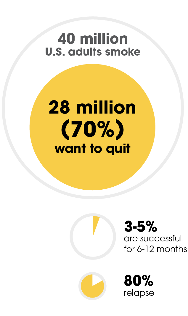 28 million smokers want to quit, 3 to 5% are successful for 6 to 12 months, 80% relapse