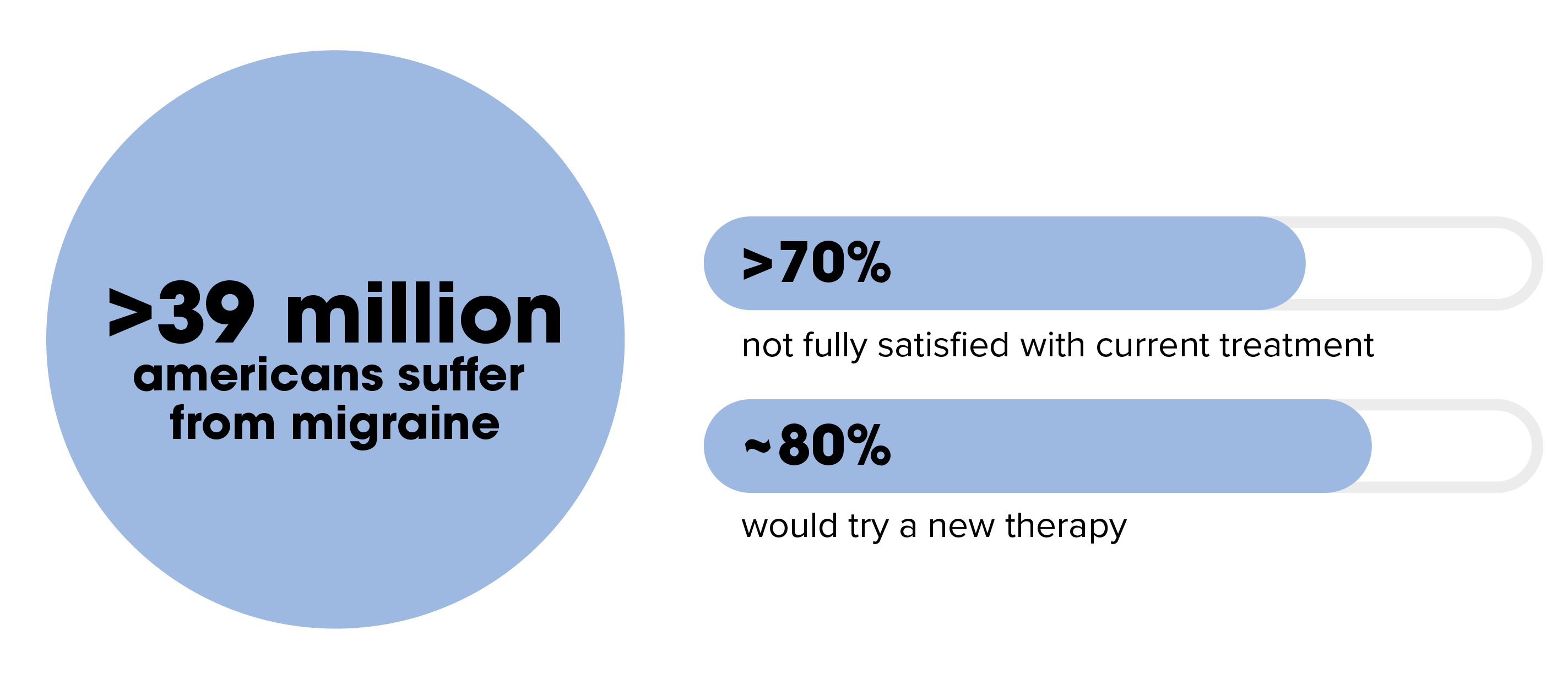 More than 39 million Americans suffer from migraines, over 70% are not fully satisfied with current treatment, around 80% would try a new therapy