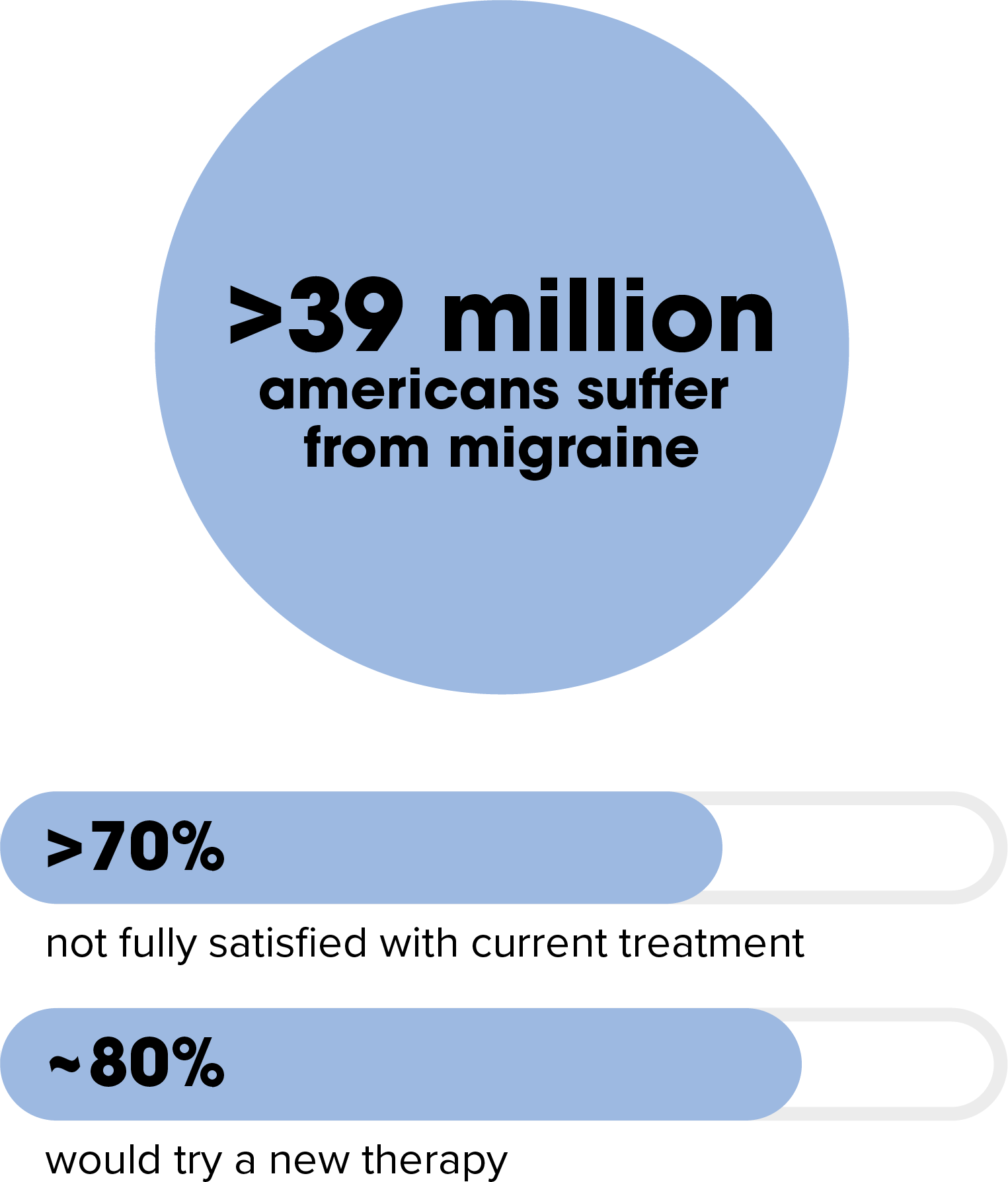 More than 39 million Americans suffer from migraines, over 70% are not fully satisfied with current treatment, around 80% would try a new therapy