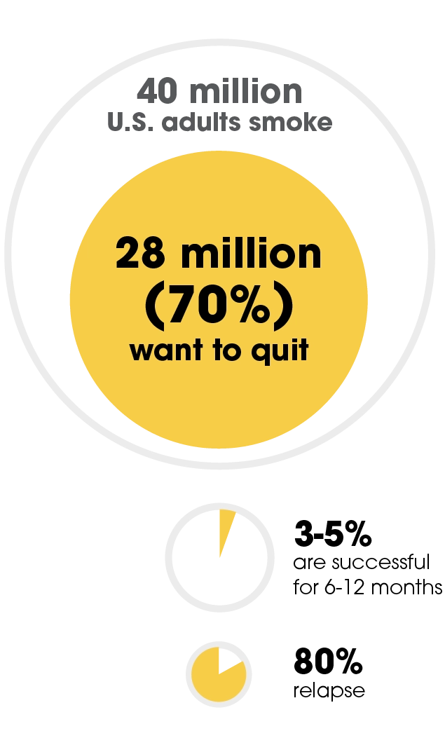 28 million smokers want to quit, 3 to 5% are successful for 6 to 12 months, 80% relapse