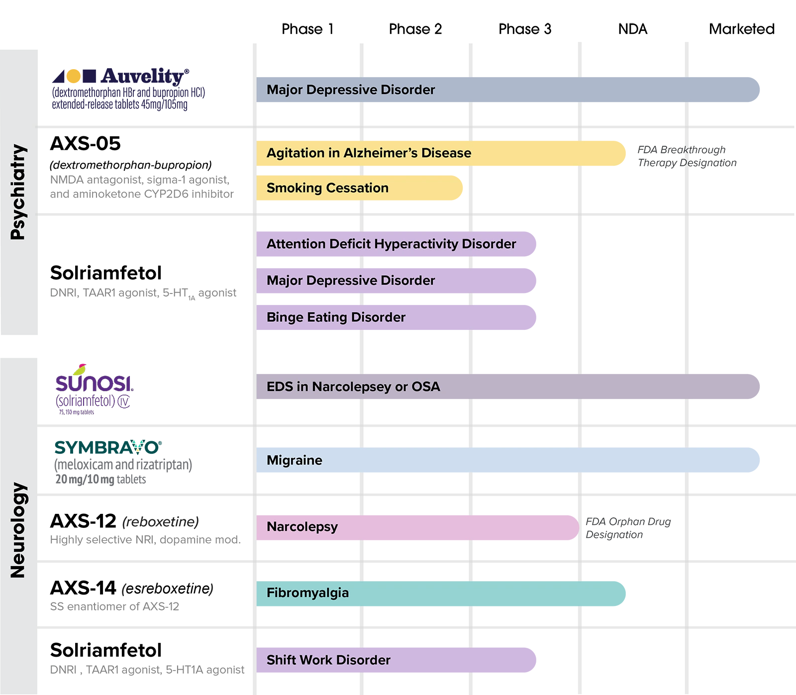 chart showing the progress of five Axsome product candidates: axs-05, axs-07, axs-12, axs-14, and solriamfetol